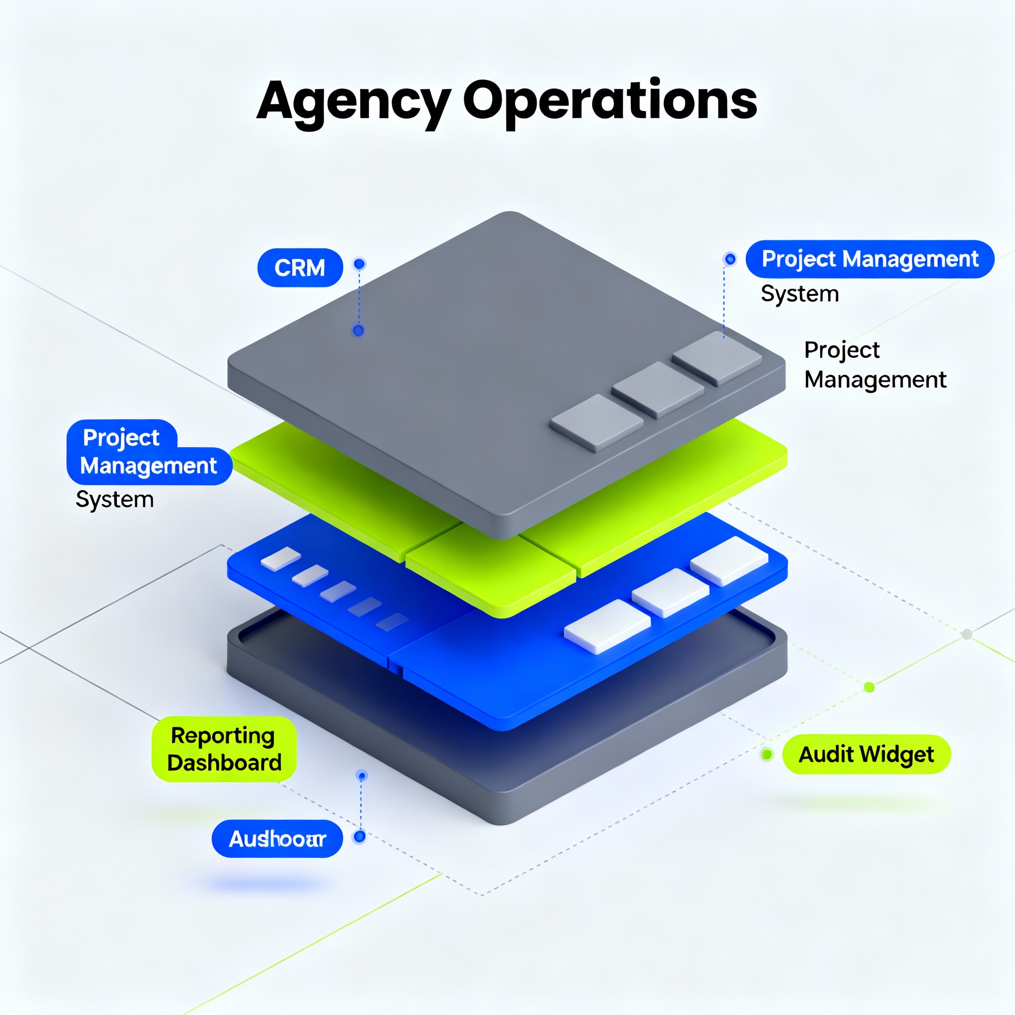 Clean isometric diagram showing an agency operations stack: CRM, project management, reporting dashboard, and audit widget...