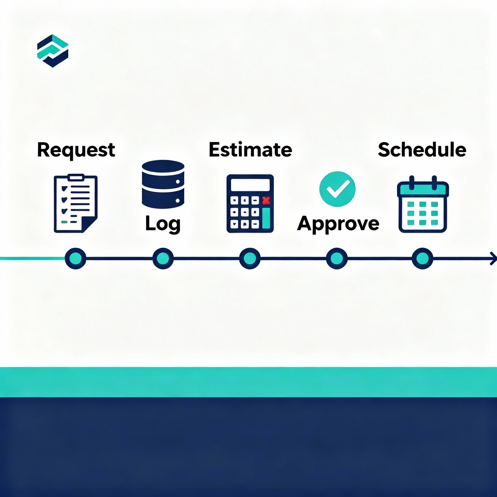 Minimalist flowchart diagram, infographic style, showing 5 steps: Request, Log, Estimate, Approve, Schedule. Visual tone i...