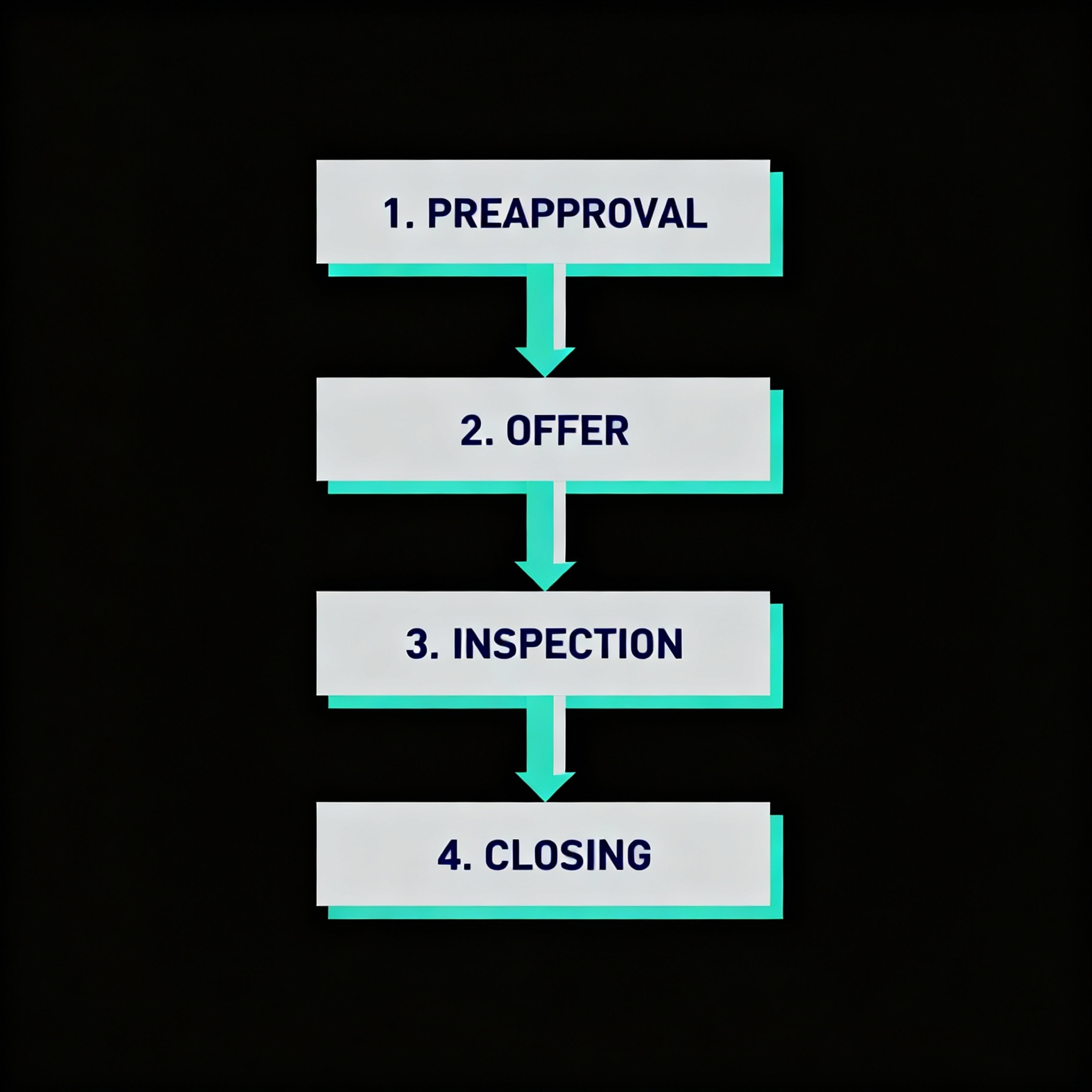 Clean, step-by-step mortgage and closing process flowchart, modern flat vector style, colors: navy, seafoam green, light g...
