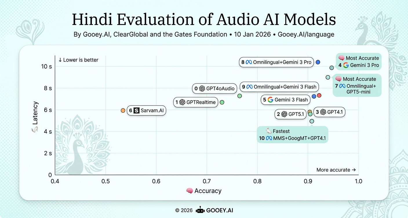hindi benchmark