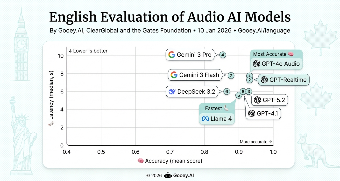English Benchmark