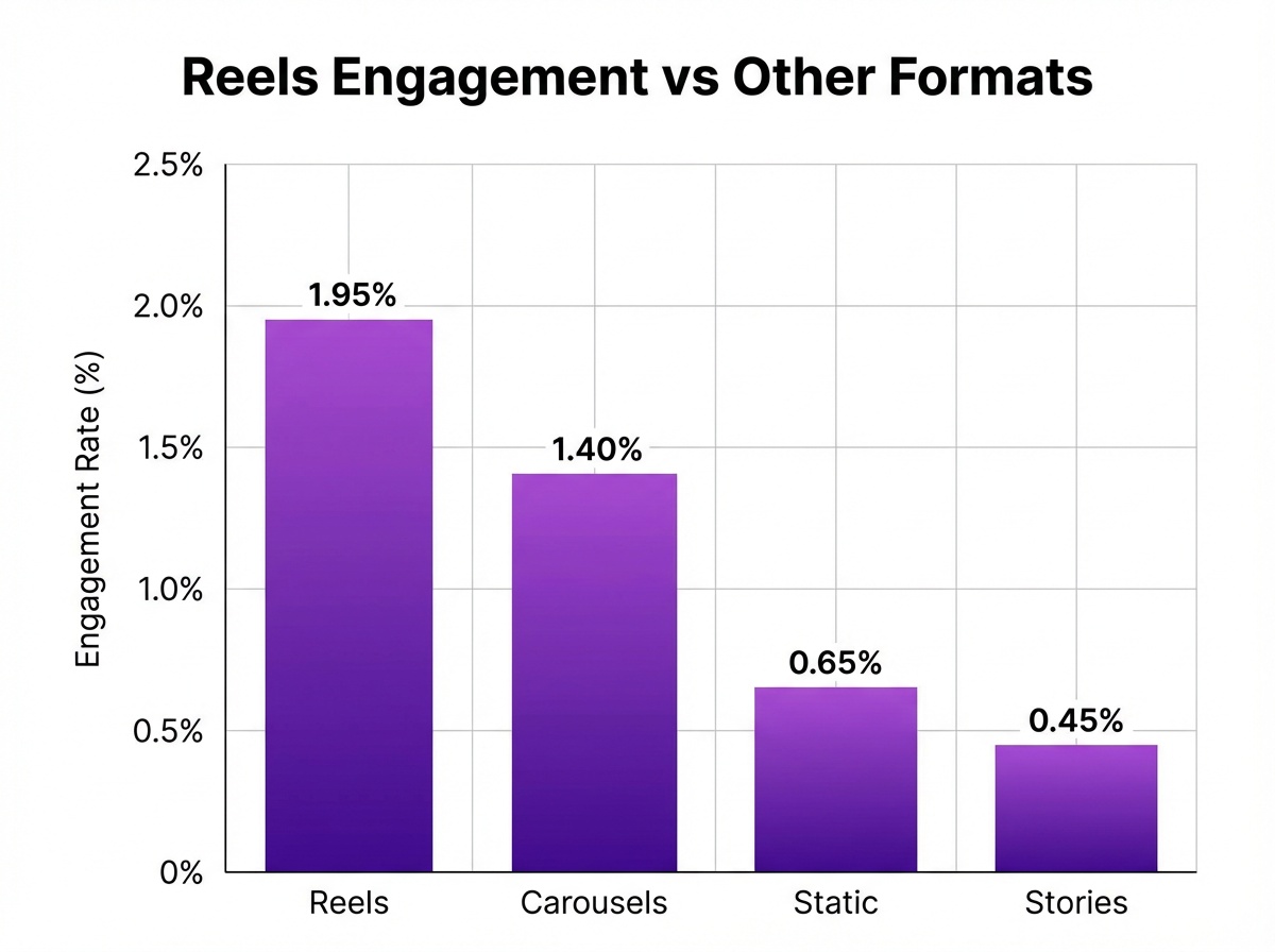 Instagram Reels engagement rate vs other content formats bar chart infographic 2026