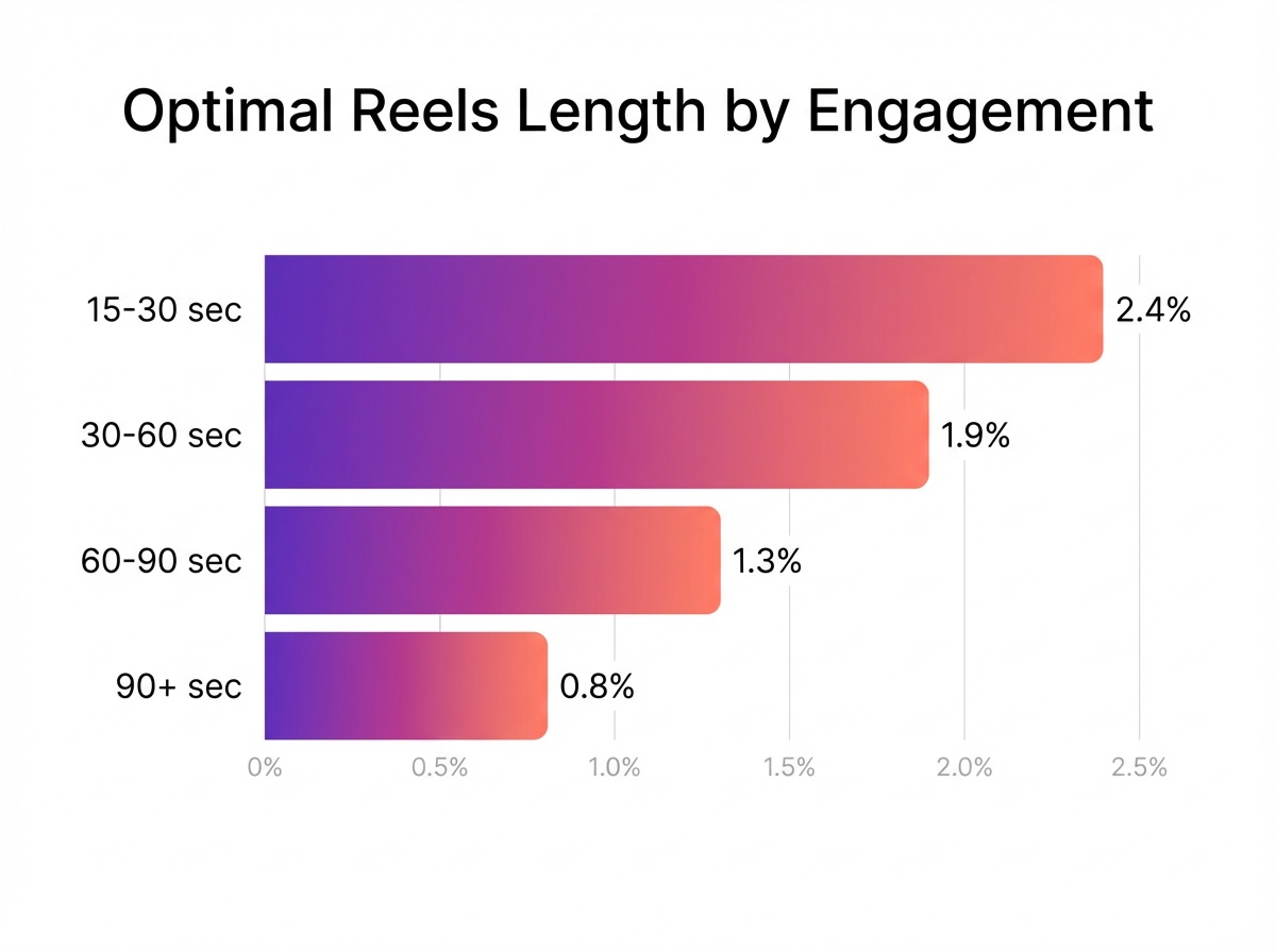 Optimal Instagram Reels length by engagement rate horizontal bar chart 2026