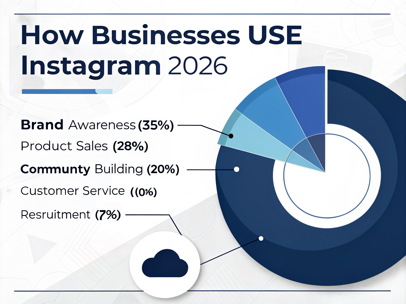 Instagram business statistics pie chart showing how businesses use Instagram 2026