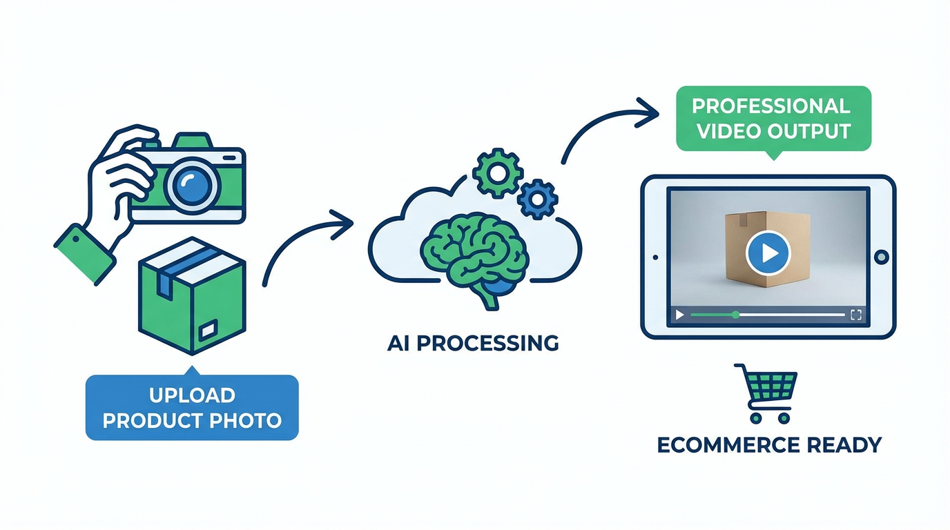 AI product video generation workflow from product photo upload to professional video output