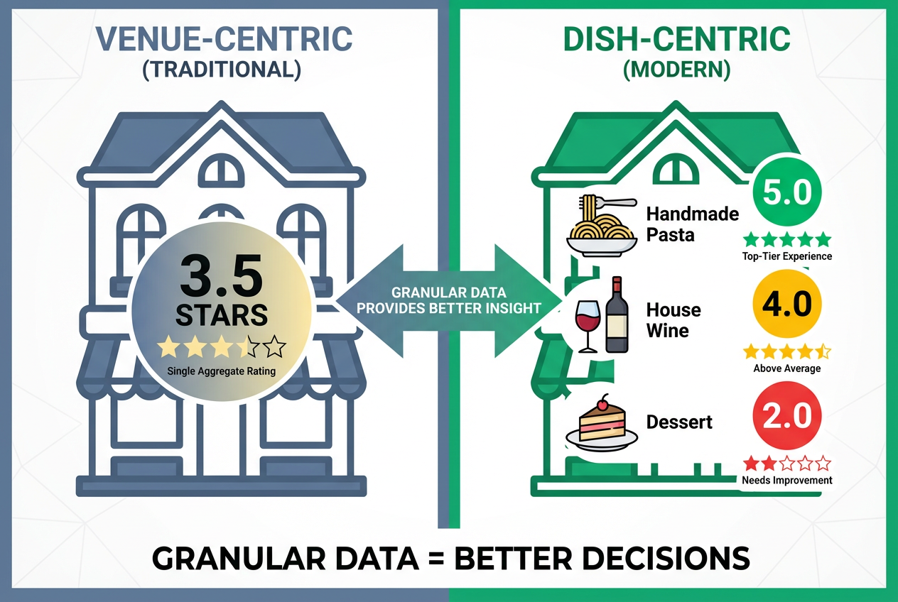 Graphic comparing traditional venue-wide restaurant ratings versus modern dish-specific ratings, highlighting the accuracy of individual menu item scores.