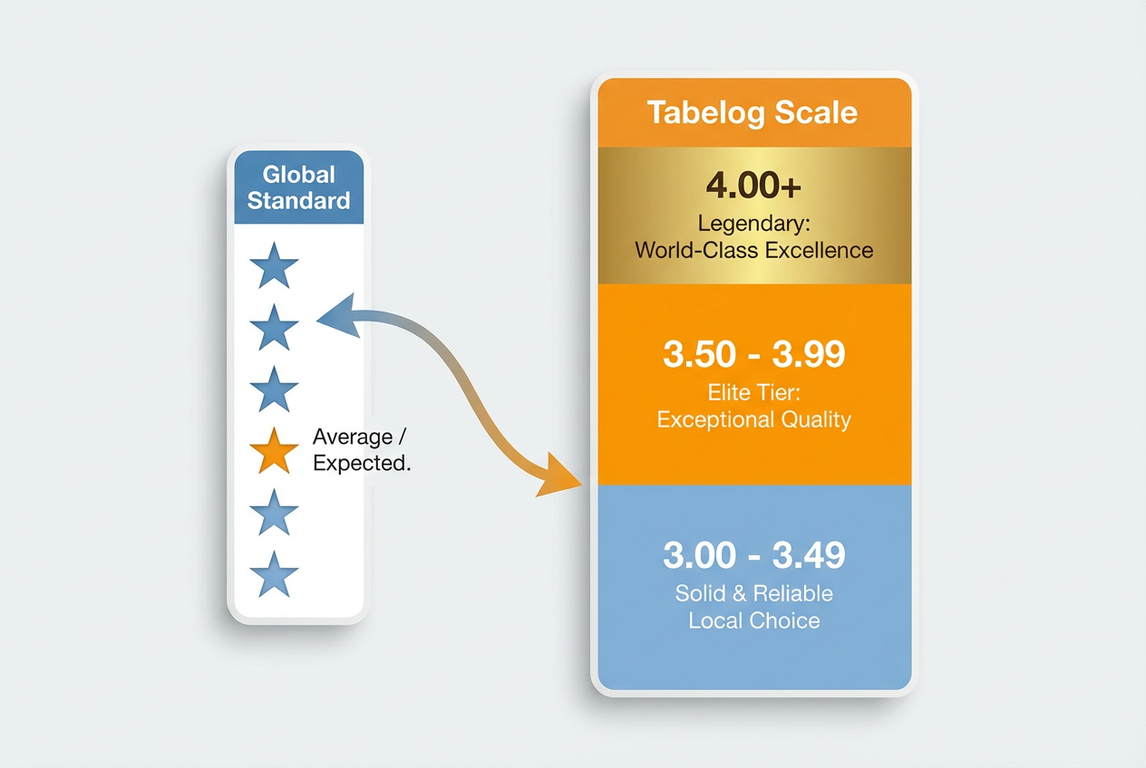 Infographic comparing the 5-star global rating system to the specific 3.0 to 4.0 plus scale used by the Japan food review app Tabelog for restaurants.