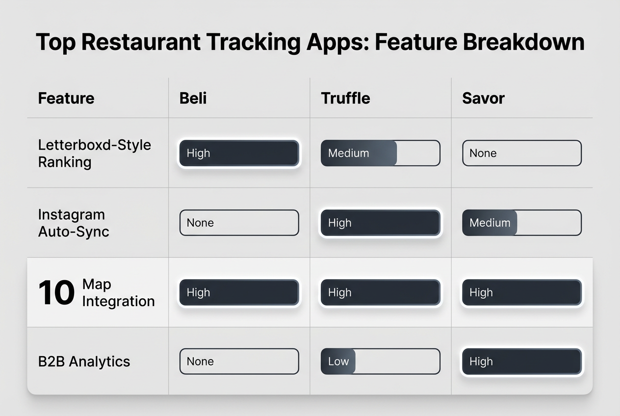 A feature comparison chart showing how Beli, Truffle, and Savor stack up in categories like ranking, social sync, maps, and business analytics.