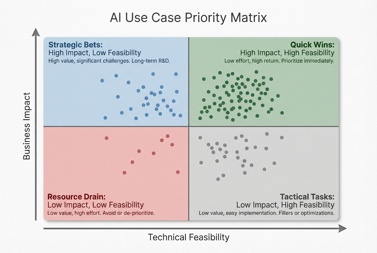 Ai Opportunity Prioritization Matrix Overview AI Consulting for Small Businesses | Northern Star AI