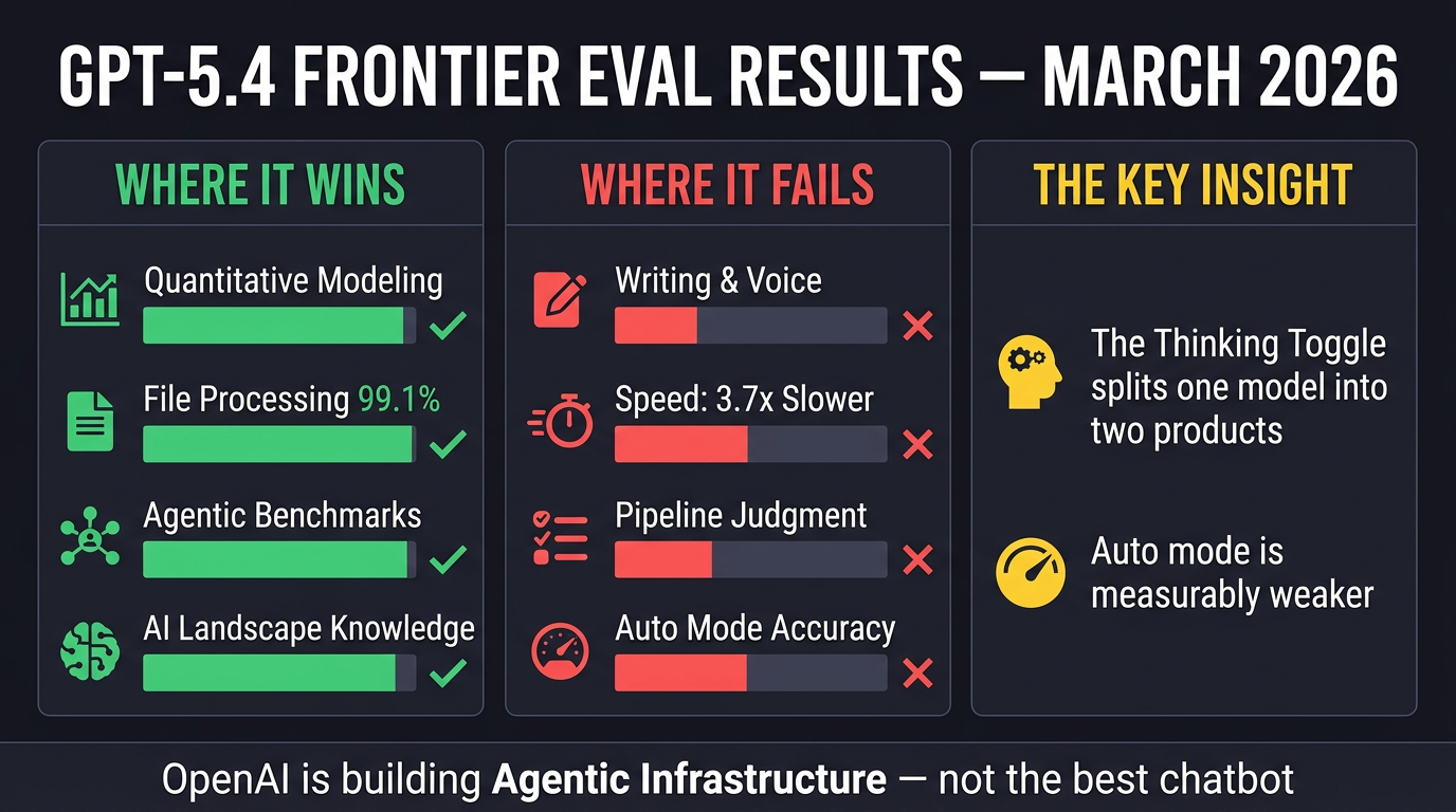 GPT-5.4 Eval Results — Landscape Infographic