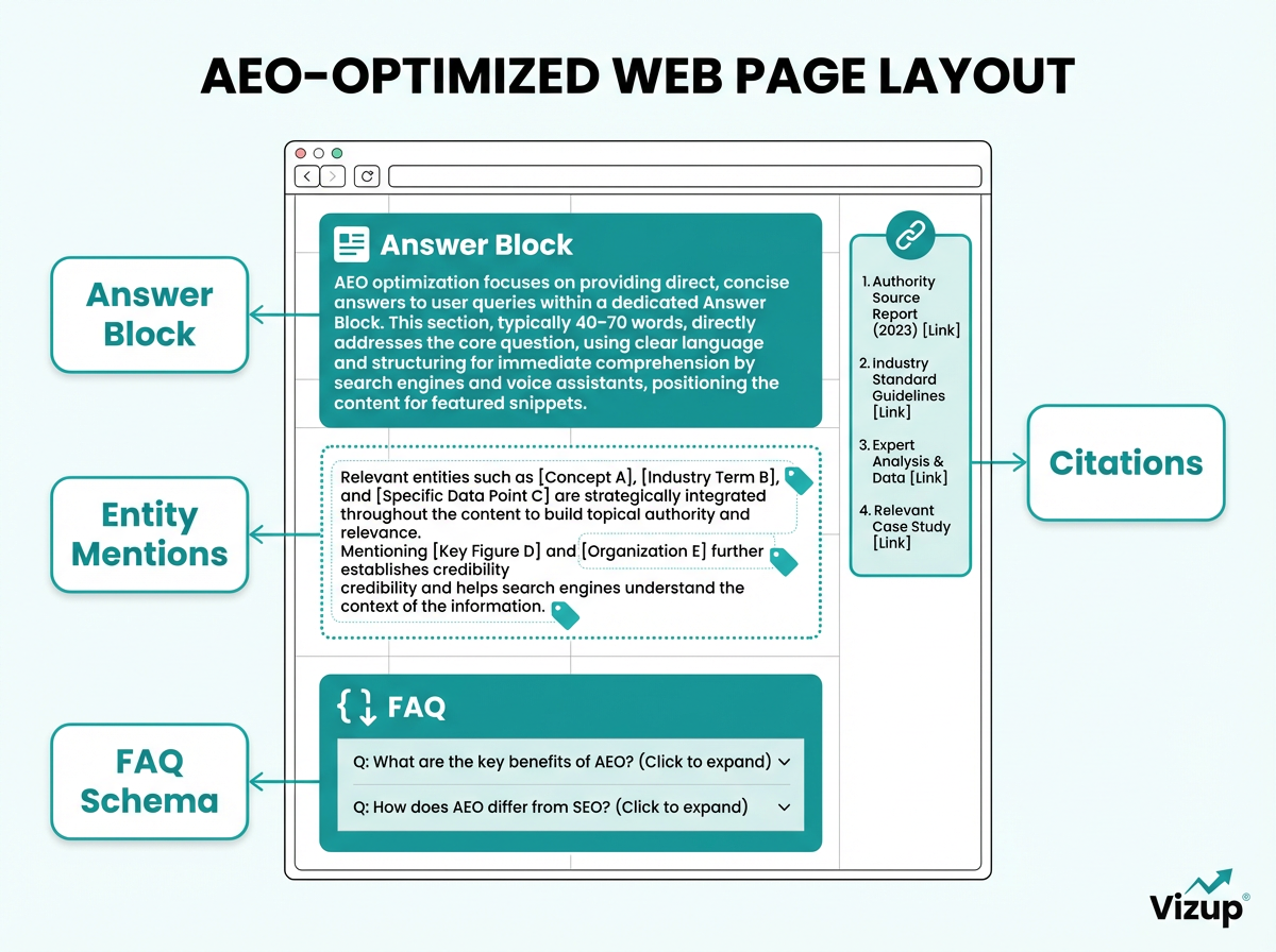 On-page AEO layout for an AI powered SEO strategy with answer blocks and entities