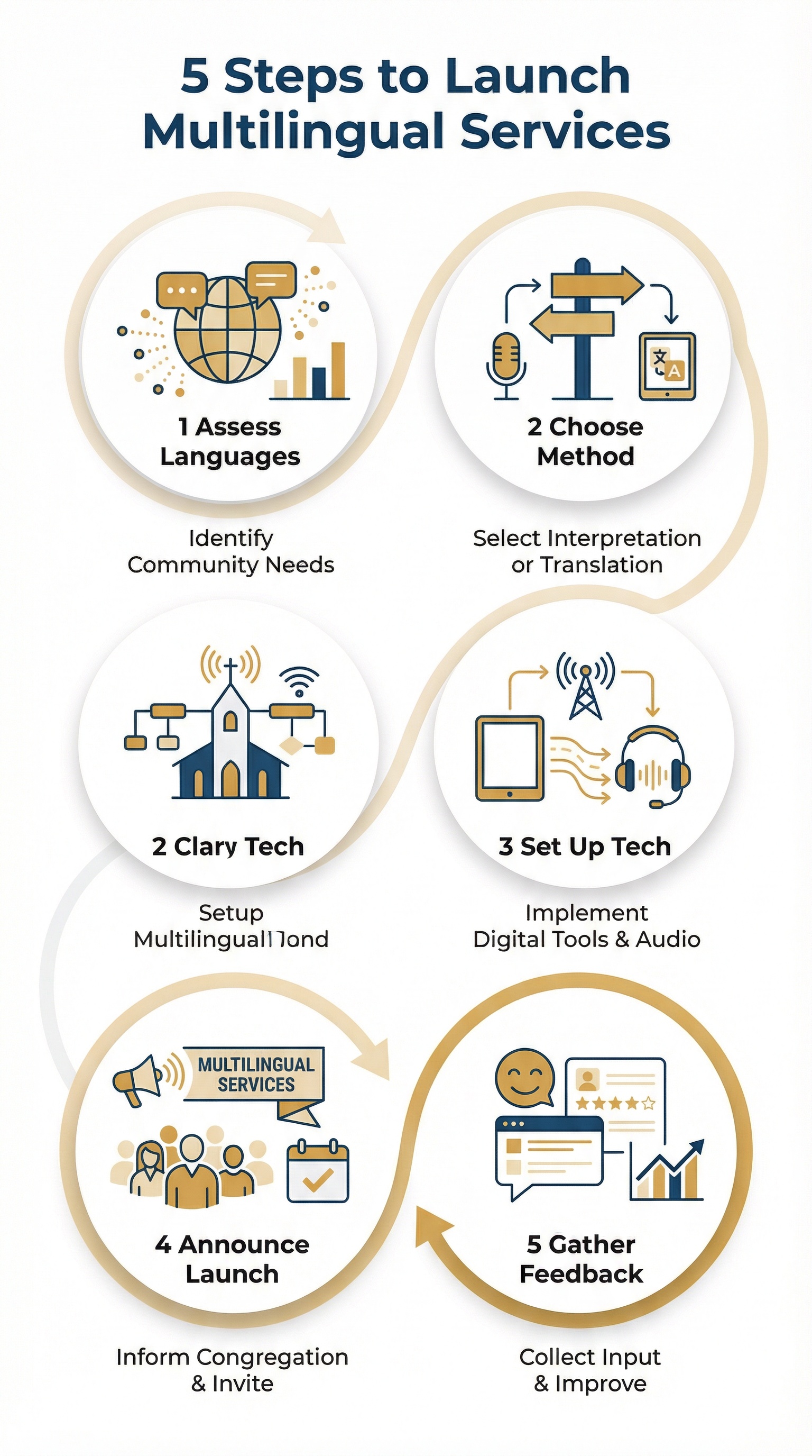 Infographic showing 5 steps to start multilingual church services: assess community languages, choose translation method, set up technology, announce and launch, gather feedback