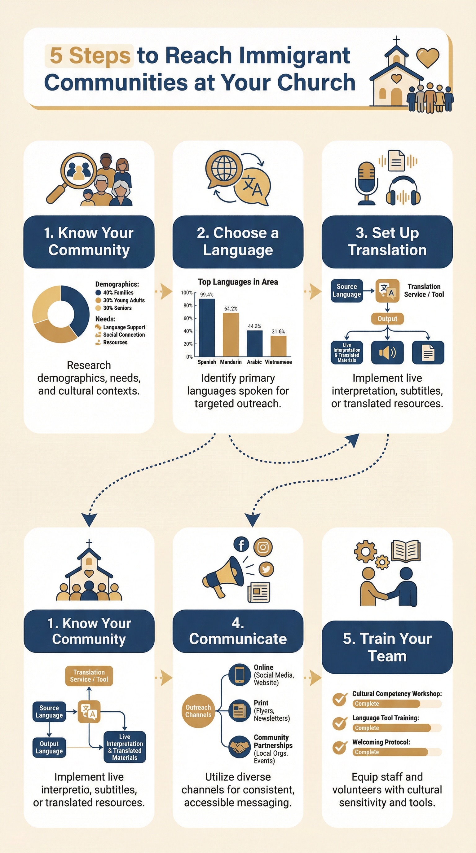 5 steps to reach immigrant communities at your church with real-time translation