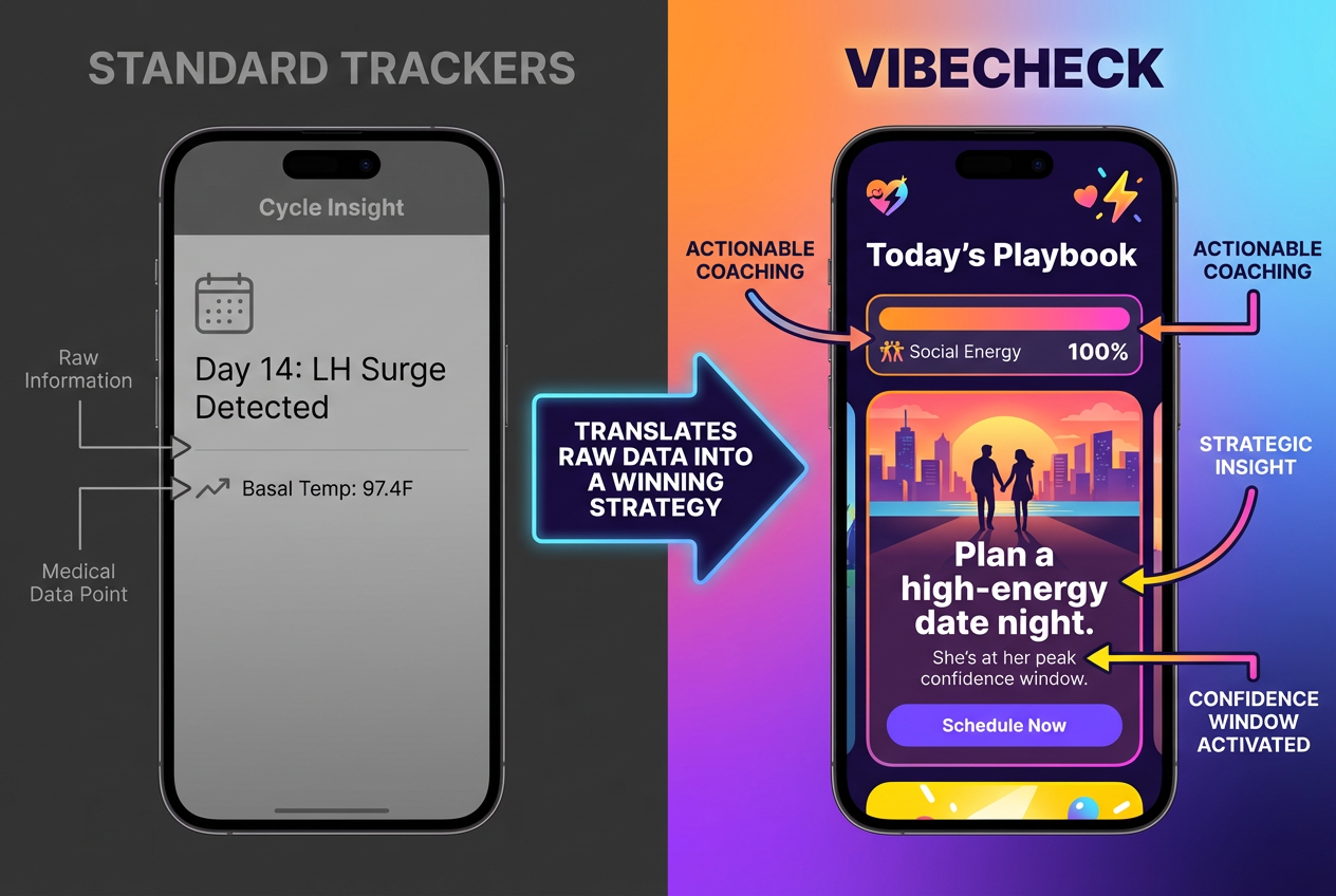 A comparison between a clinical period tracker showing raw data and VibeCheck showing a specific, actionable date night play based on energy levels.