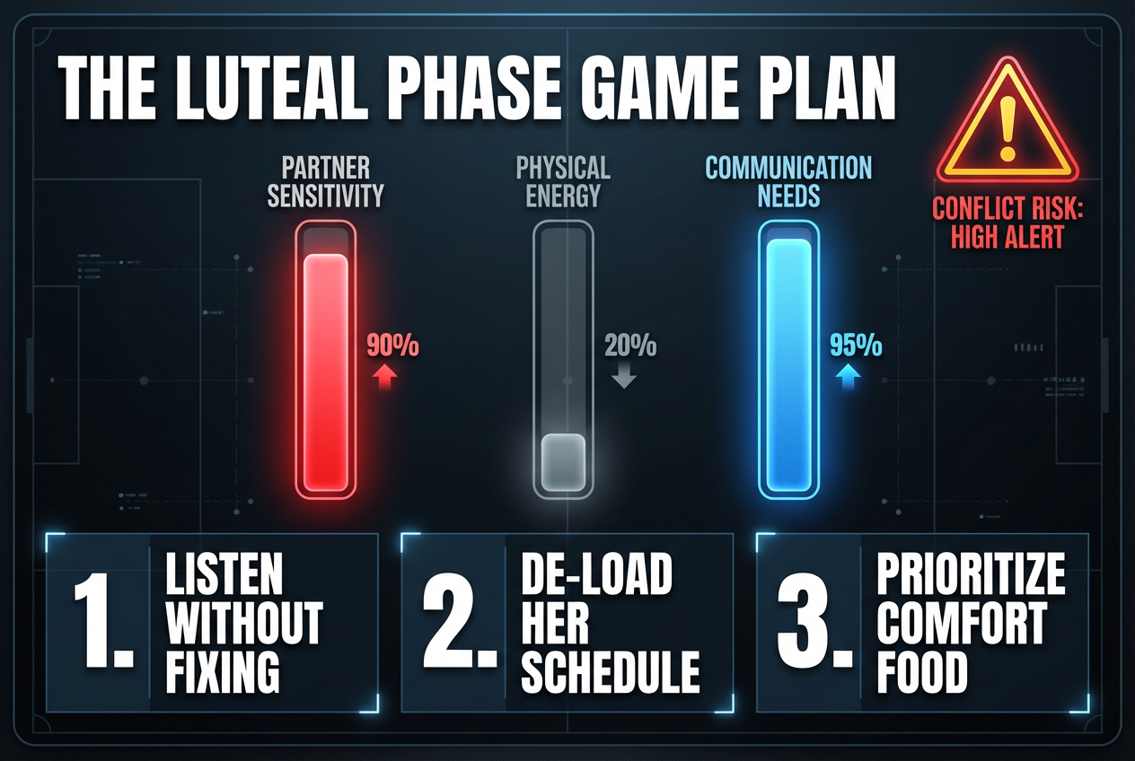 A tactical dashboard for the Luteal Phase showing high sensitivity and communication needs with a three-step action plan for men.