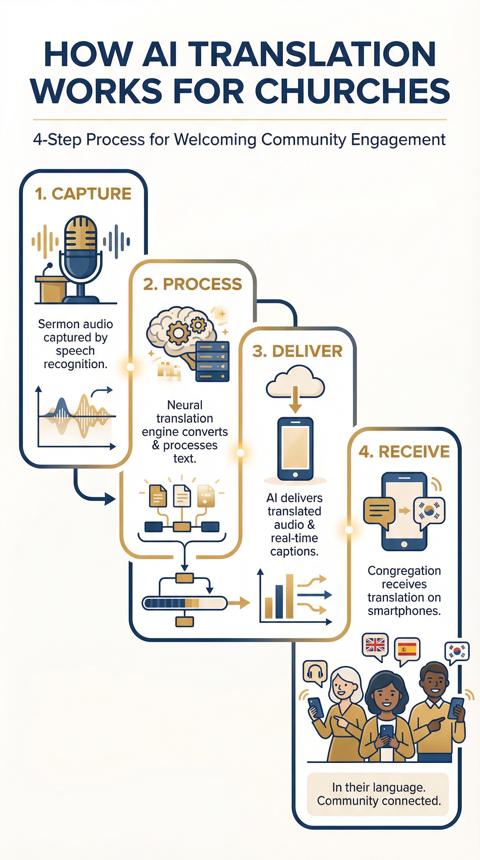 Infographic showing how AI translation works for church services — from speech recognition to translated audio delivery