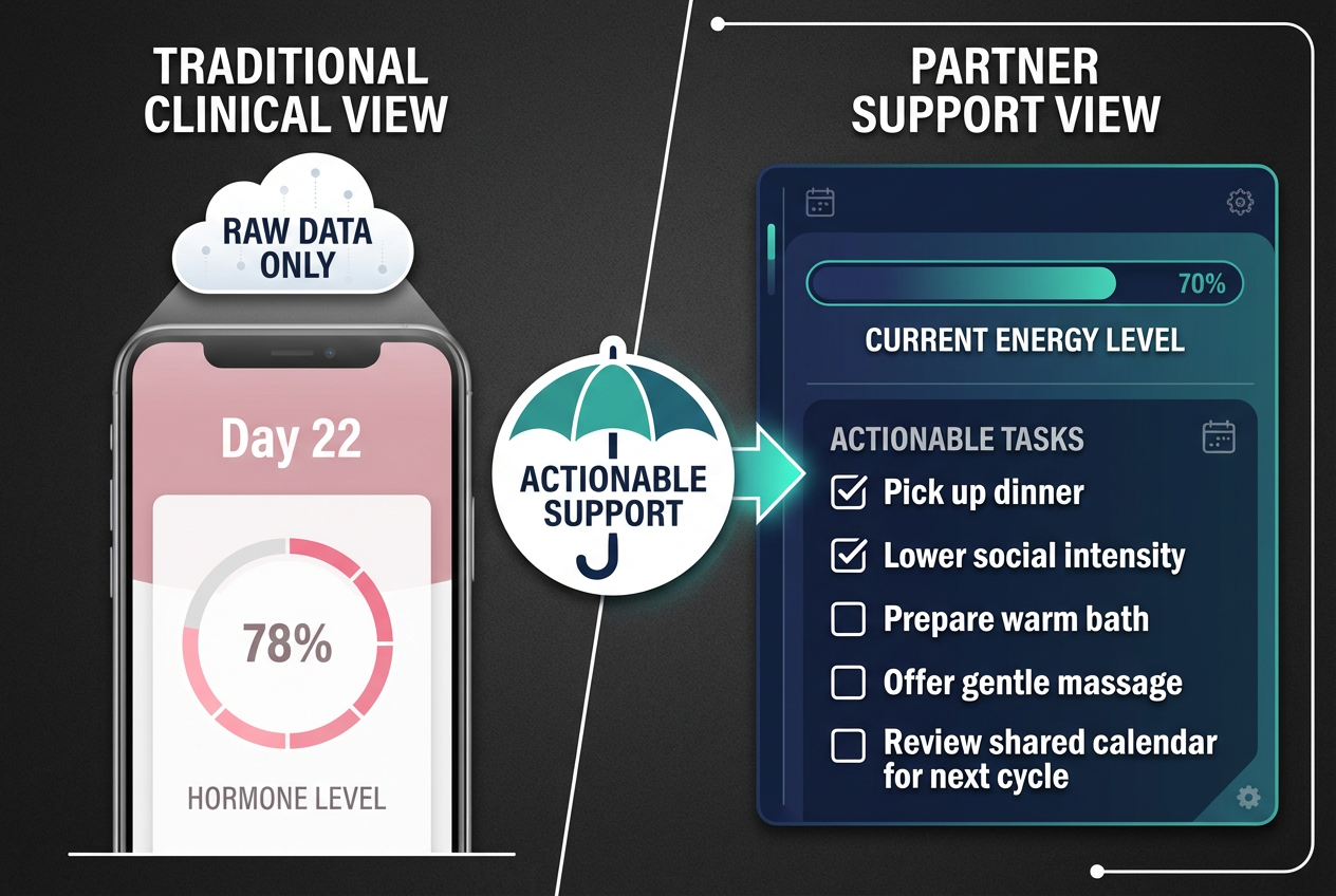 Comparison between clinical cycle tracking data and partner-focused actionable insights for men, showing a task-based dashboard layout.