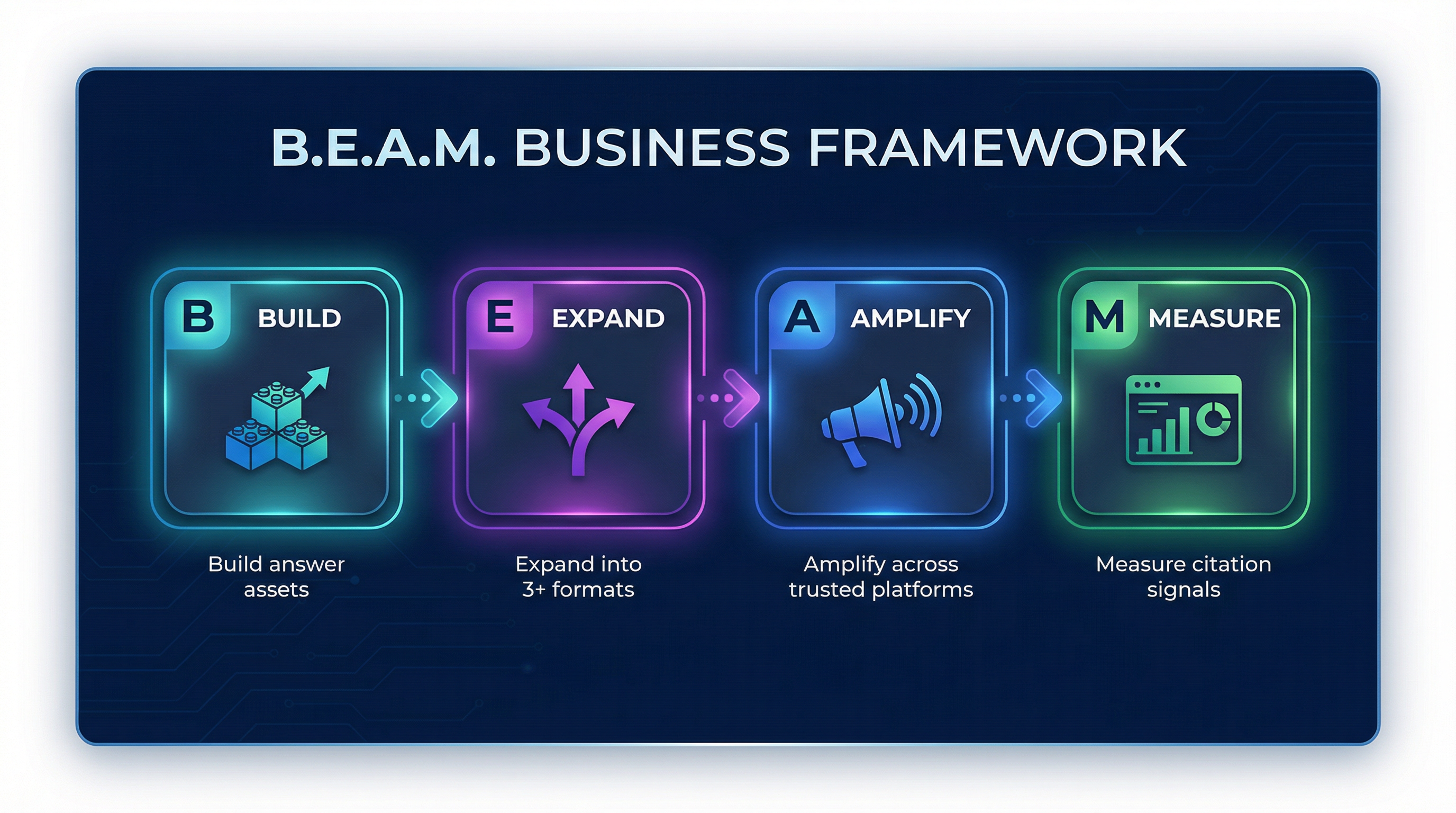 B.E.A.M. Framework diagram showing four connected steps: Build answer assets that match research intent, Expand into 3+ formats, Amplify across platforms AI trusts, and Measure citation signals. Each step flows into the next in a left-to-right sequence.