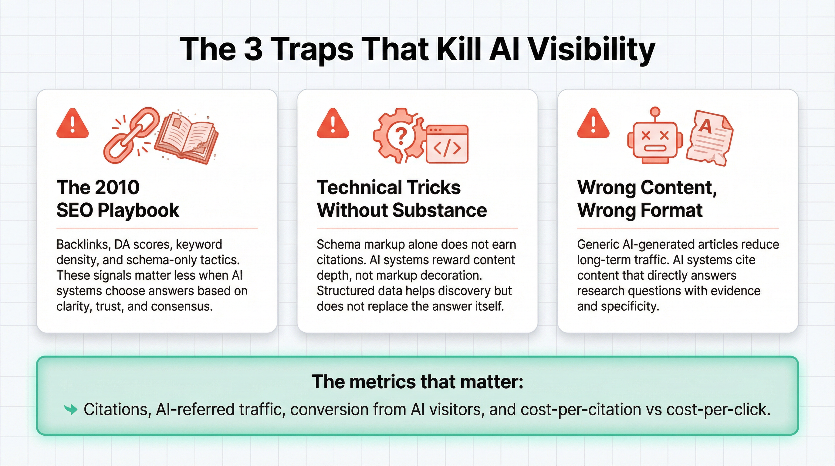 Infographic showing the 3 traps that kill AI visibility: The 2010 SEO Playbook (backlinks, DA scores, keyword density matter less when AI chooses answers based on clarity, trust, and consensus), Technical Tricks Without Substance (schema markup alone does not earn citations, AI rewards content depth not markup decoration), and Wrong Content Wrong Format (generic AI-generated articles reduce long-term traffic, AI cites content that directly answers research questions with evidence). Bottom banner: The metrics that matter are citations, AI-referred traffic, conversion from AI visitors, and cost-per-citation vs cost-per-click.