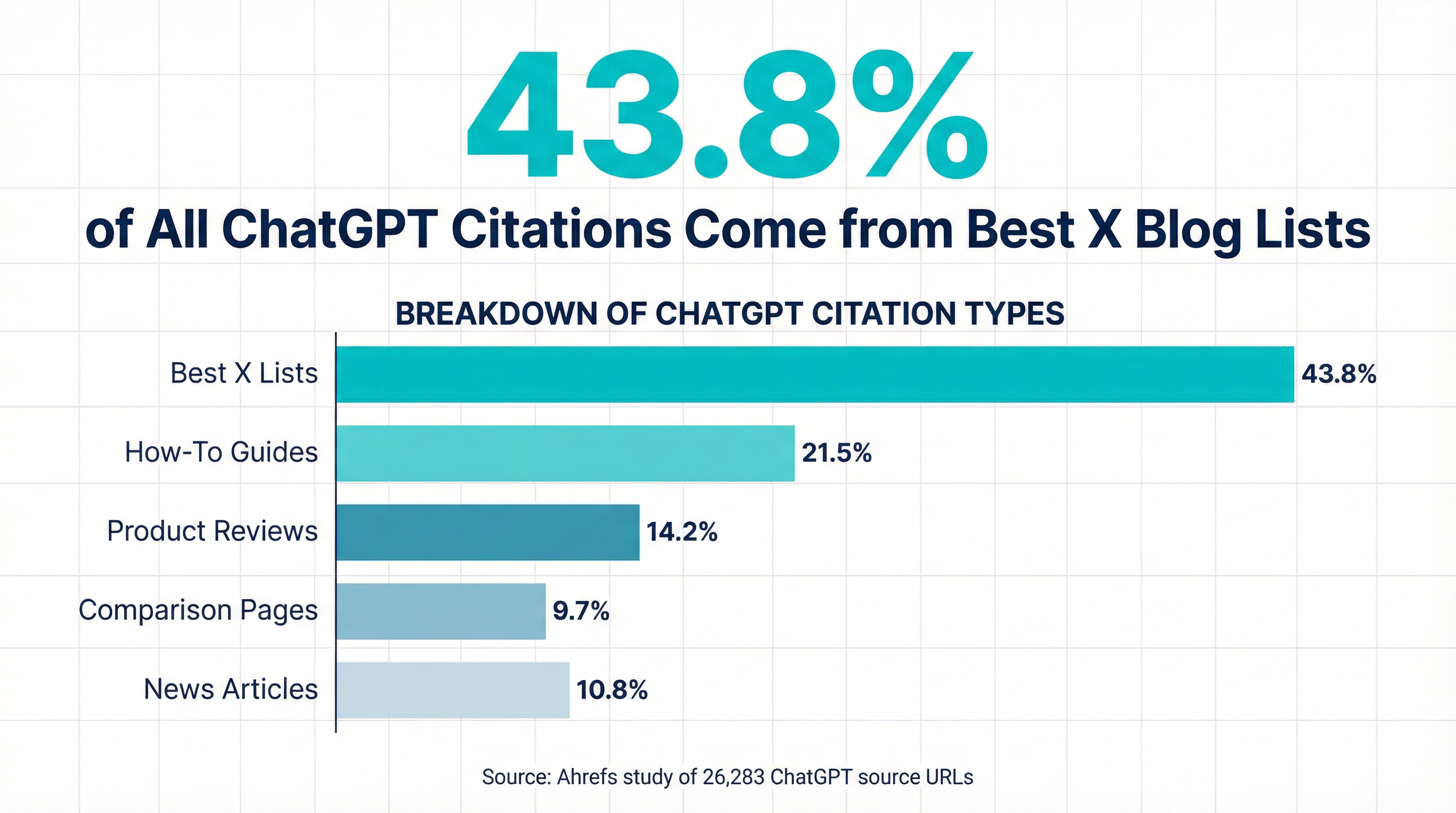Infographic showing 43.8% of all ChatGPT citations come from Best X blog lists, based on Ahrefs study of 26,283 ChatGPT source URLs. Bar chart showing Best X Lists at 43.8%, followed by How-To Guides, Product Reviews, Comparison Pages, and News Articles.
