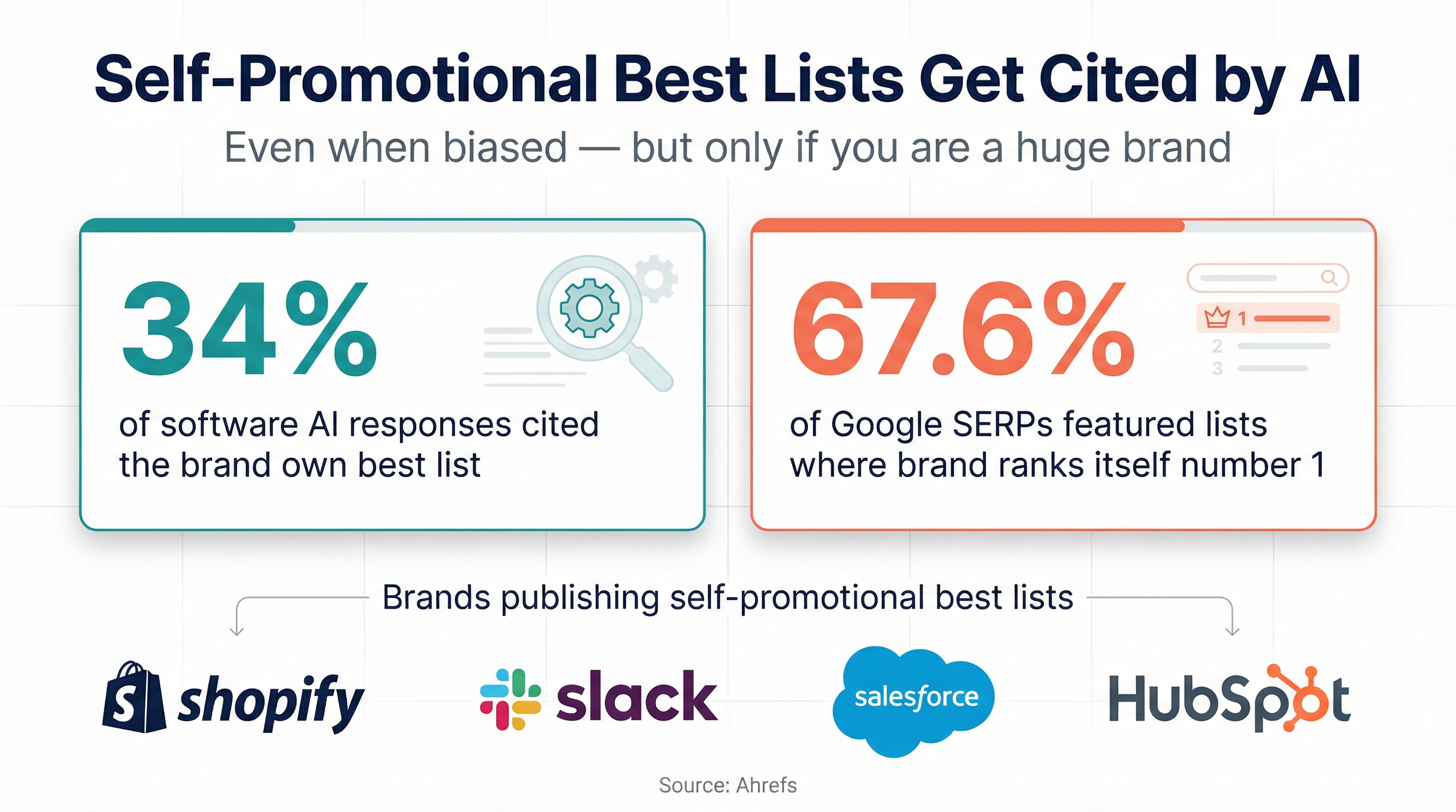 Infographic showing self-promotional best lists get cited by AI. 34% of software AI responses cited the brand's own best list. 67.6% of Google SERPs featured lists where brand ranks itself number 1. Brands like Shopify, Slack, Salesforce, and HubSpot all publish self-promotional best lists.