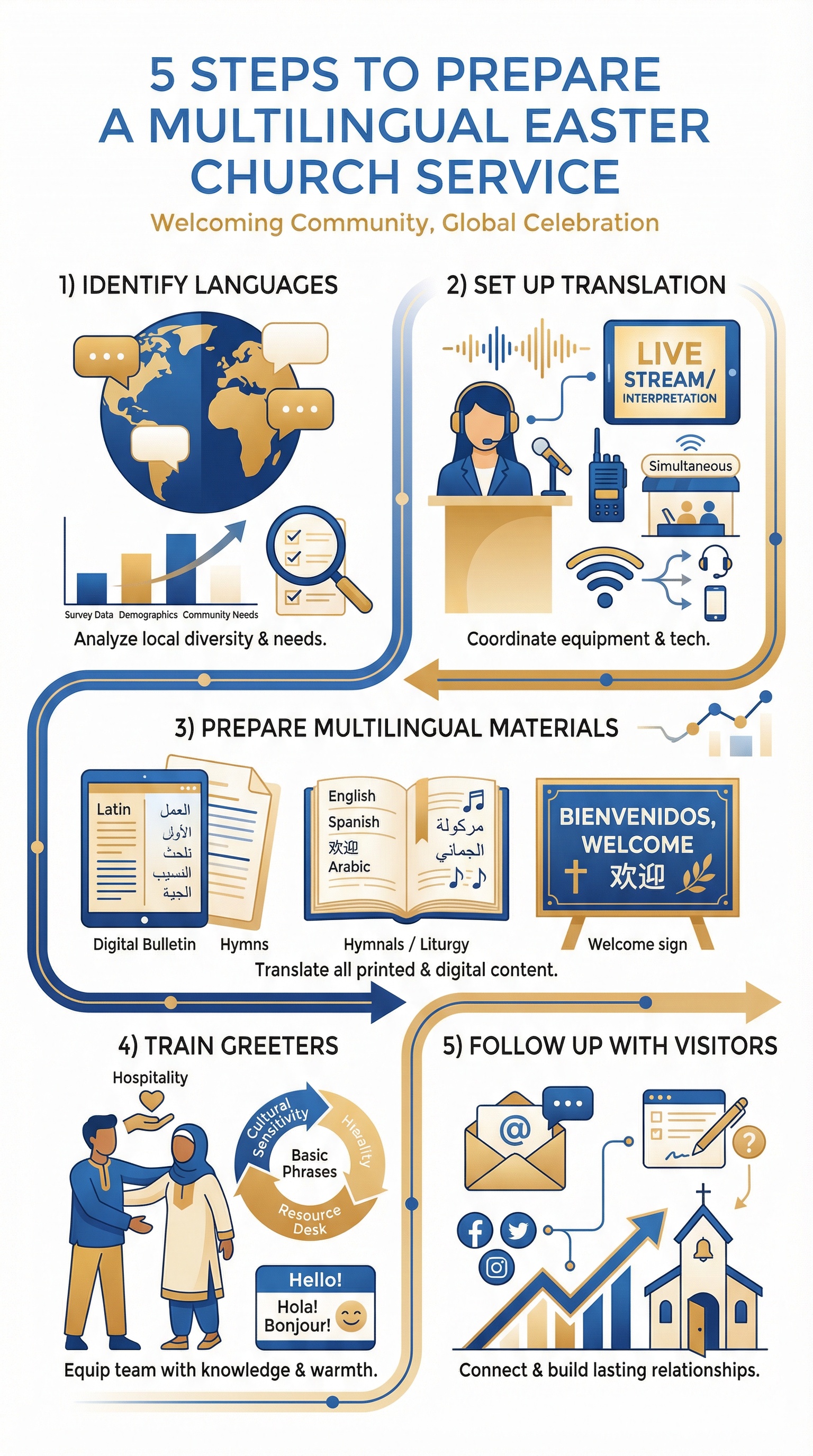 Infographic showing 5 steps to plan a multilingual Easter church service