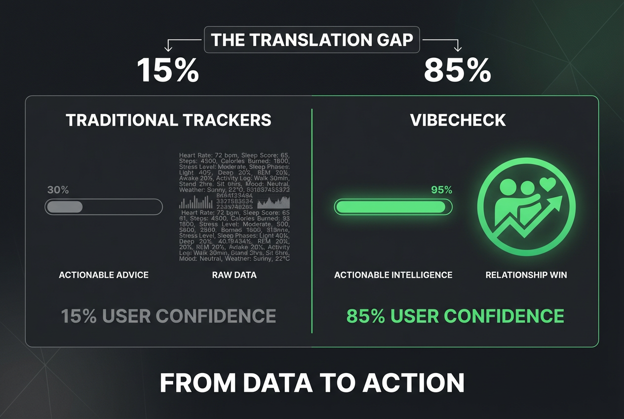 A comparison chart showing VibeCheck's superior actionable intelligence versus traditional trackers' focus on raw data and clinical information.