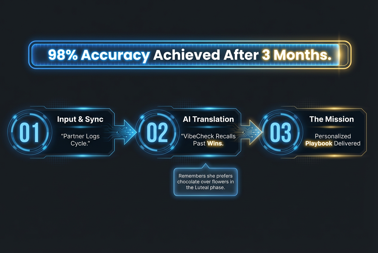 A three-step diagram showing VibeCheck's AI learning process from syncing data to delivering a personalized relationship playbook for the user.