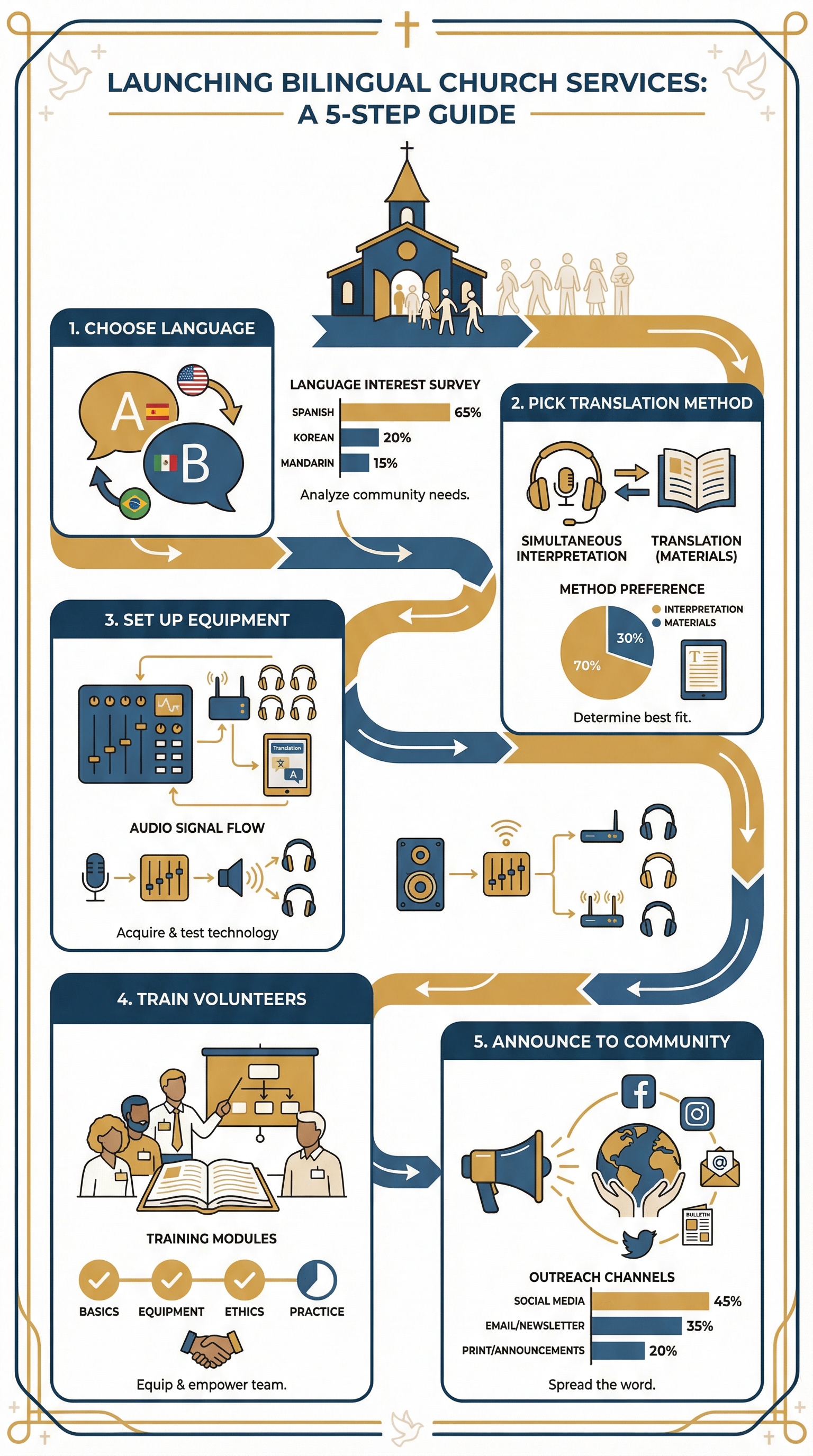 5 steps to launch bilingual church services at your church