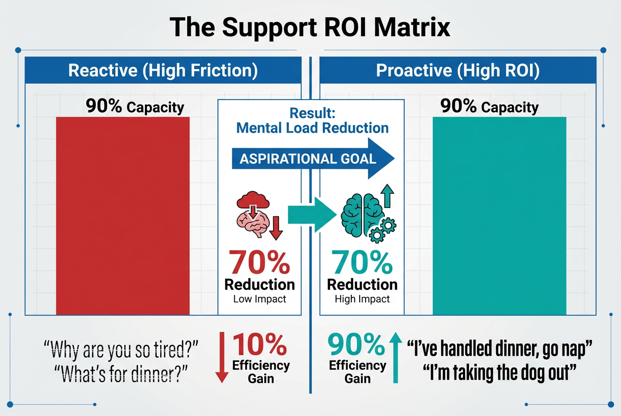 A comparison chart titled The Support ROI Matrix showing the difference between reactive questioning and proactive support in a relationship.