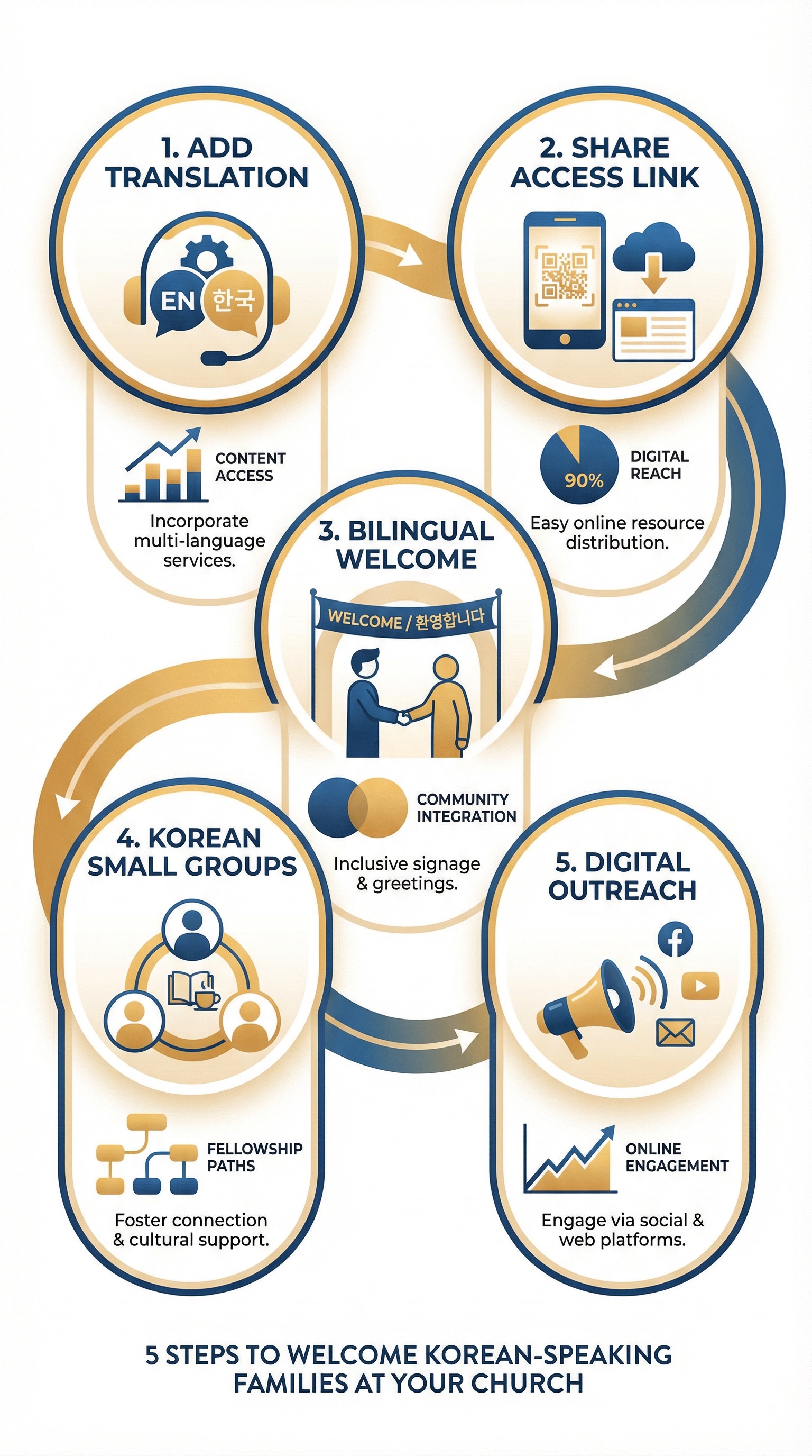 5 steps to welcome Korean-speaking families at your church: add translation, share access link, bilingual welcome, Korean small groups, digital outreach