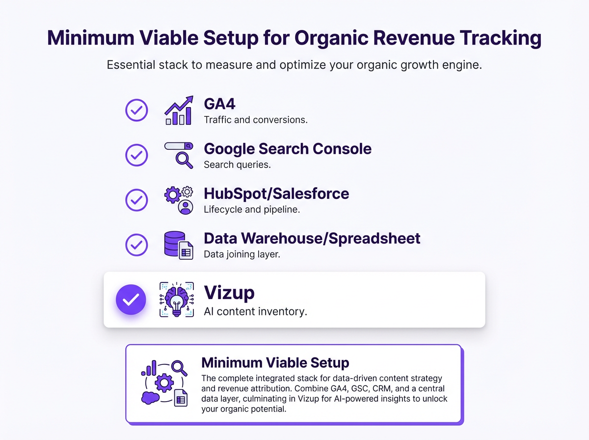 Prerequisites checklist for AI-driven organic marketing revenue tracking