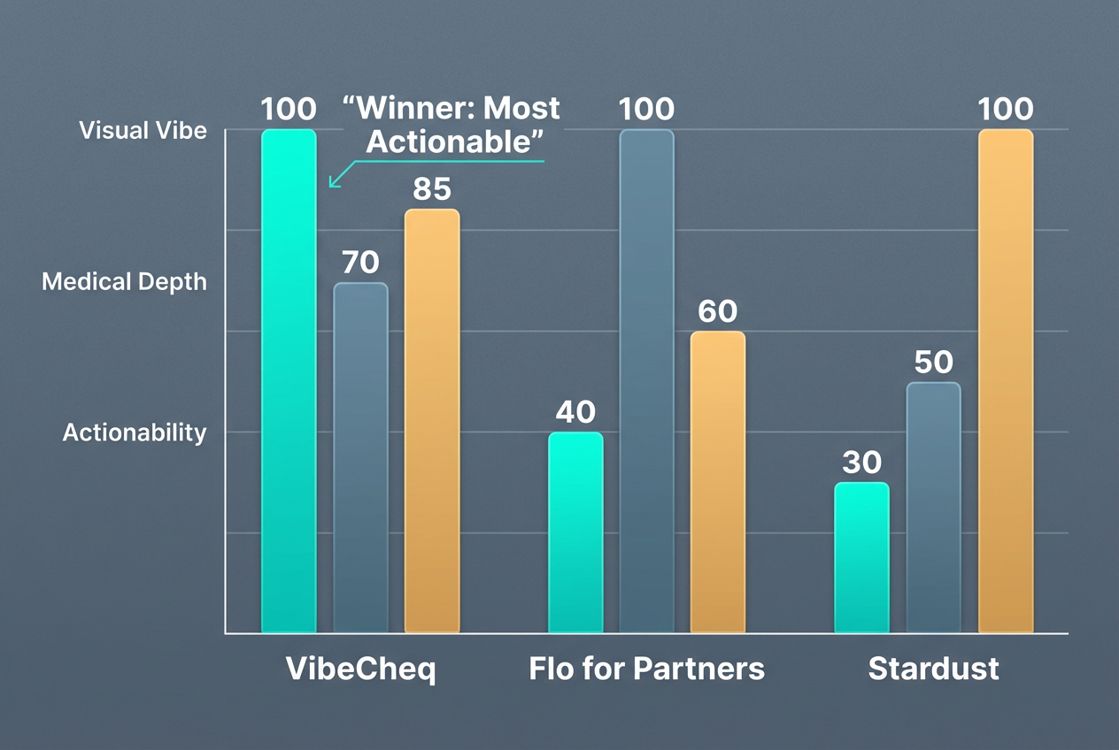 Bar chart comparing VibeCheq, Flo, and Stardust apps on metrics of actionability, medical depth, and visual design for relationship tracking.