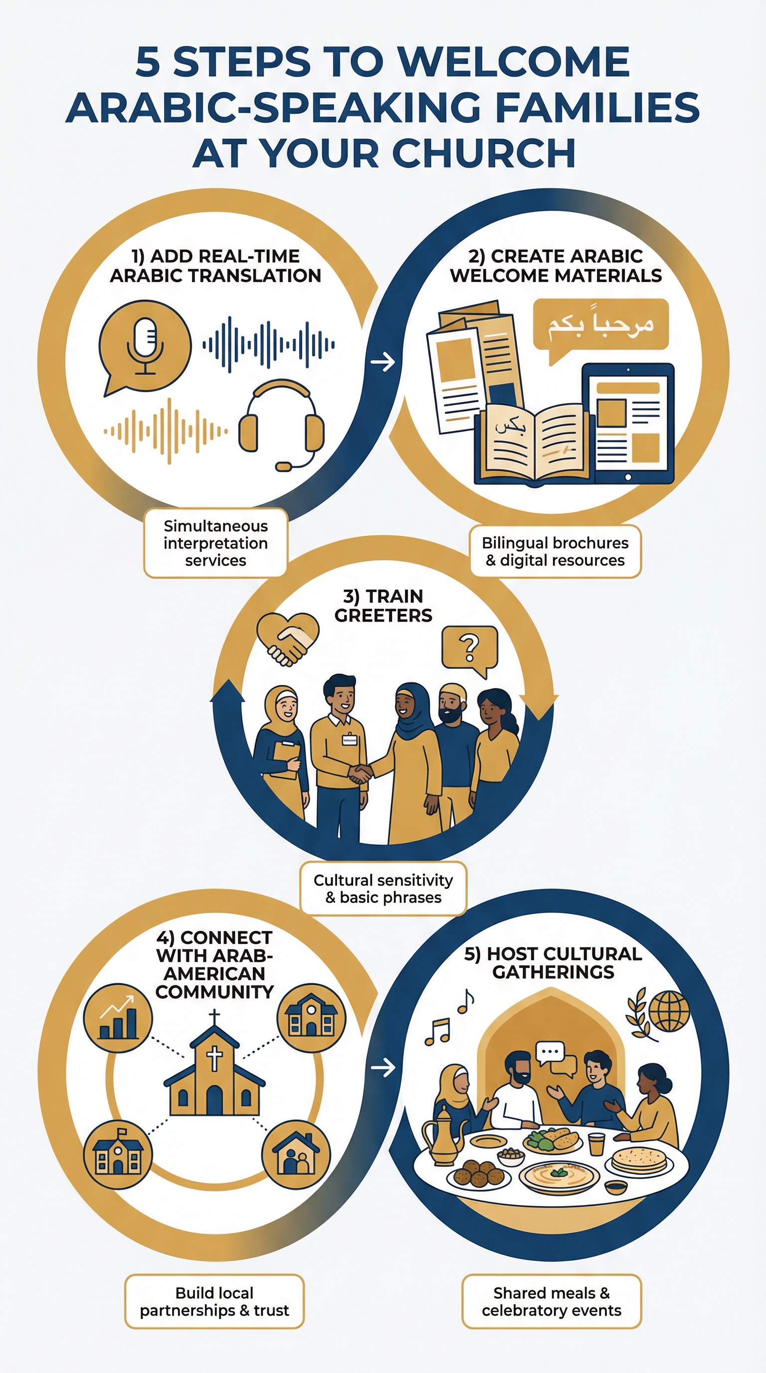 5 steps to welcome Arabic-speaking families at your church infographic