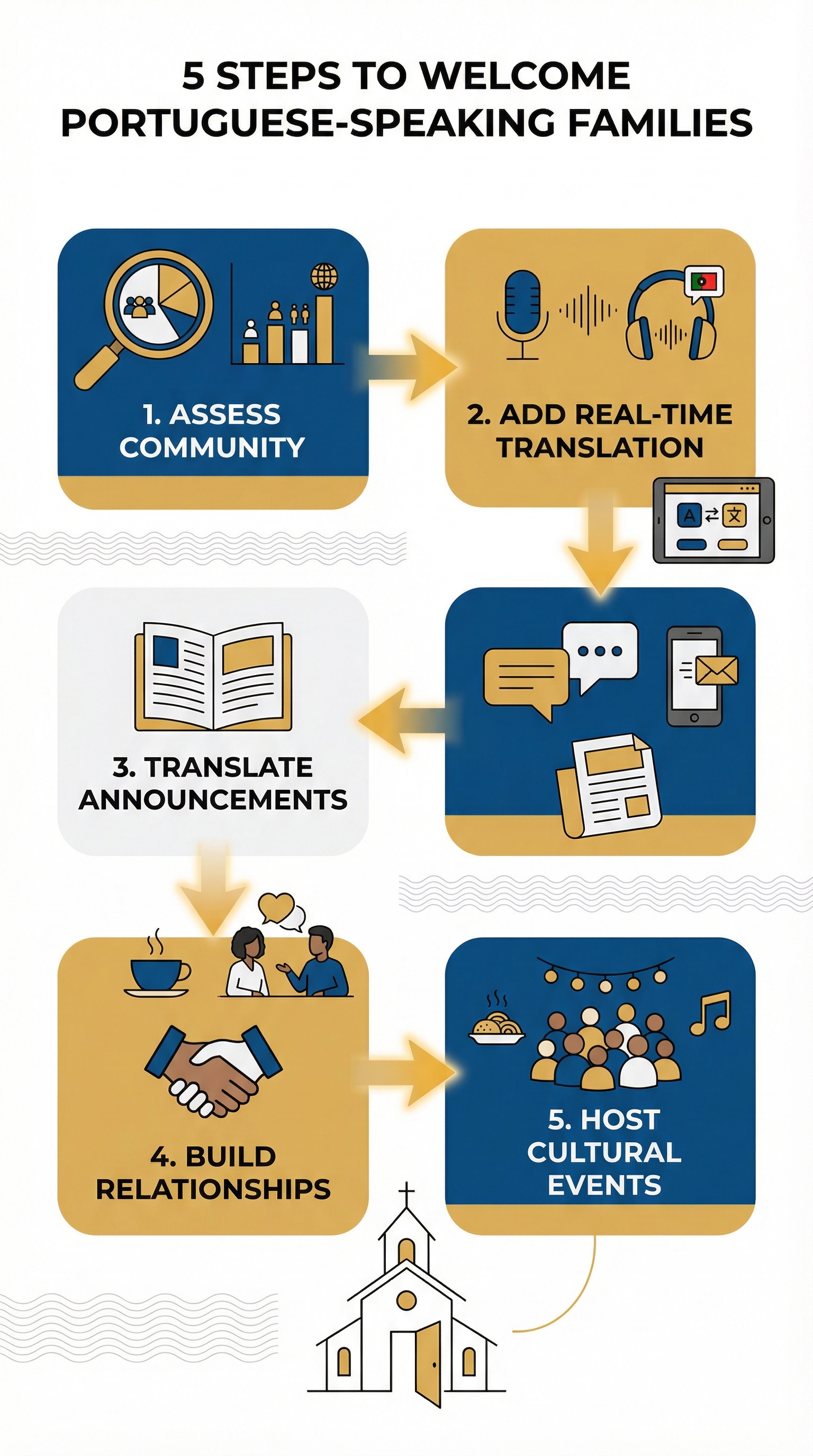 5 steps to welcome Portuguese-speaking families at your church infographic