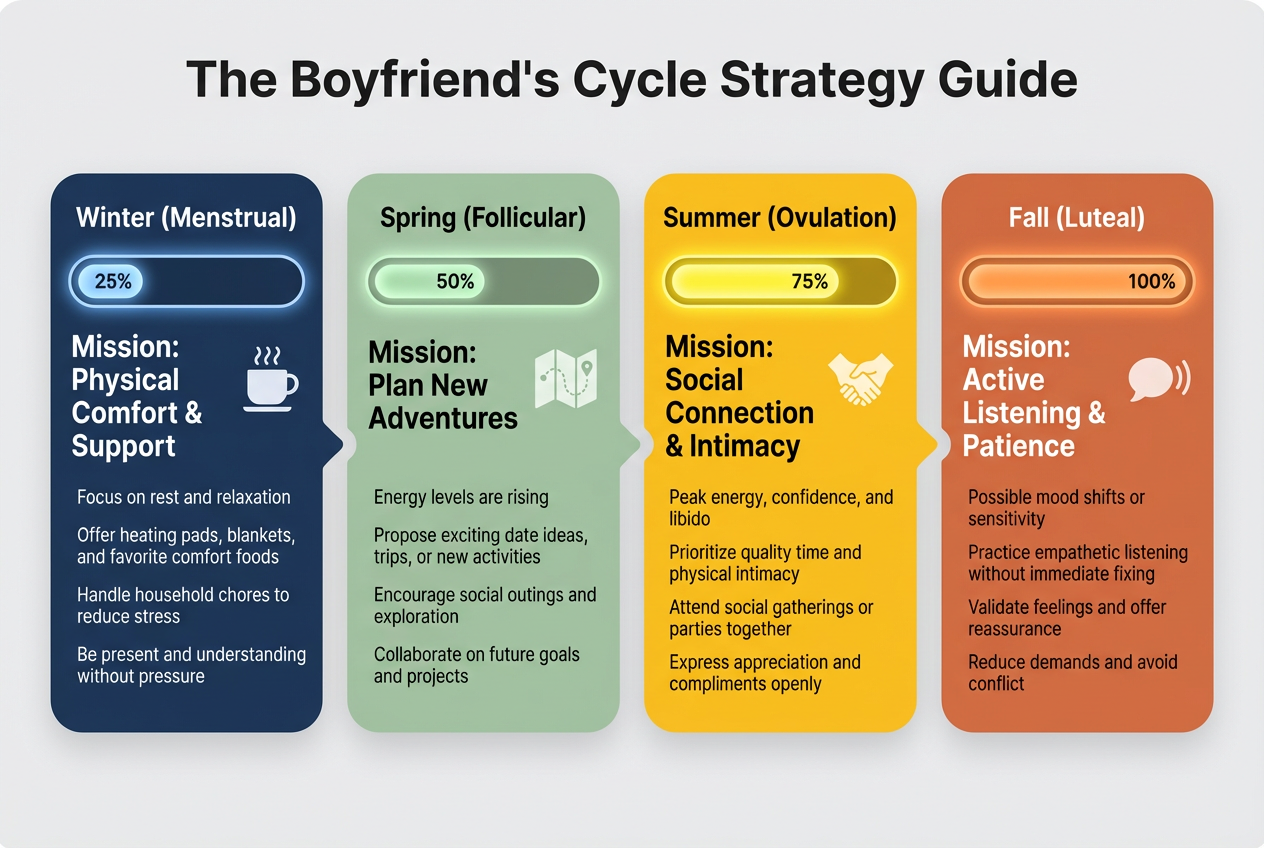 An infographic titled The Boyfriend's Cycle Strategy Guide showing four phases: Menstrual, Follicular, Ovulation, and Luteal with specific missions.