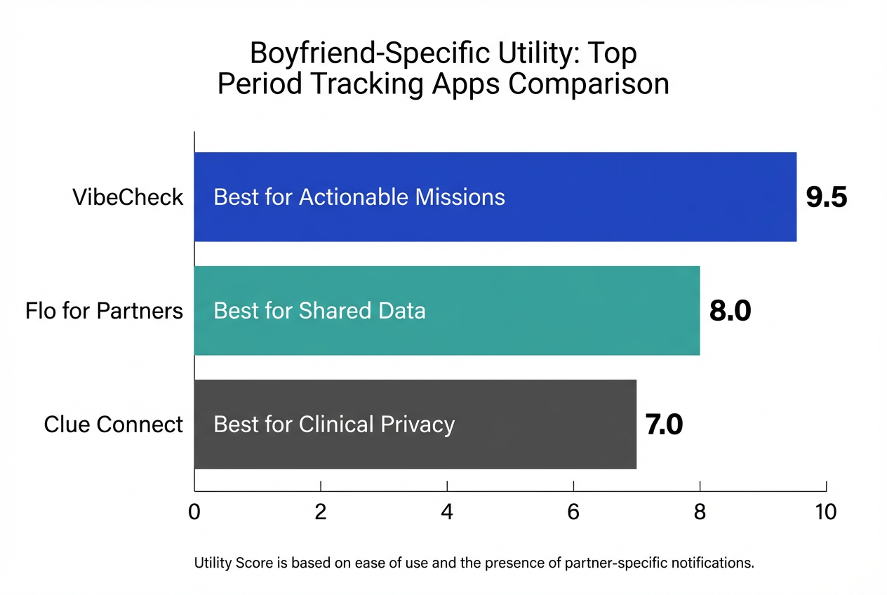 A horizontal bar chart comparing VibeCheck, Flo for Partners, and Clue Connect based on their utility for boyfriends and partner-specific features.