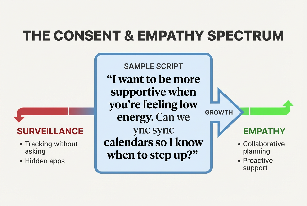 A visual spectrum comparing surveillance versus empathy in period tracking, featuring a sample script for asking a partner for cycle access.