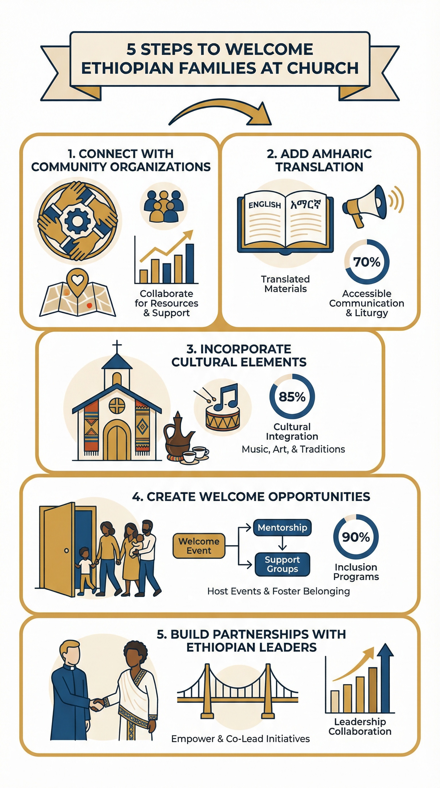Infographic showing 5 steps to welcome Ethiopian families at your church including community connections, Amharic translation, cultural elements, welcome opportunities, and partnerships