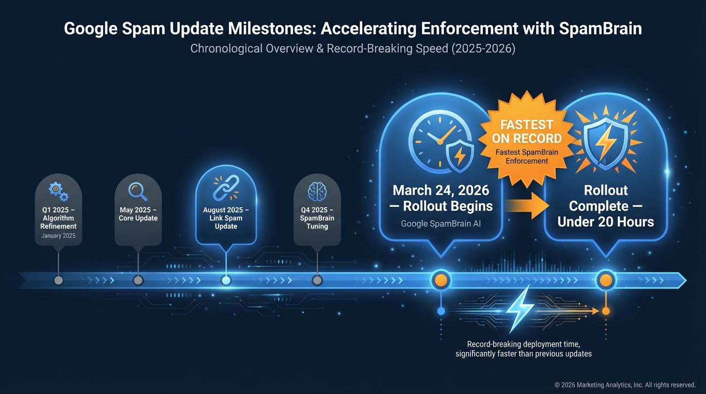 Google spam update timeline March 2026