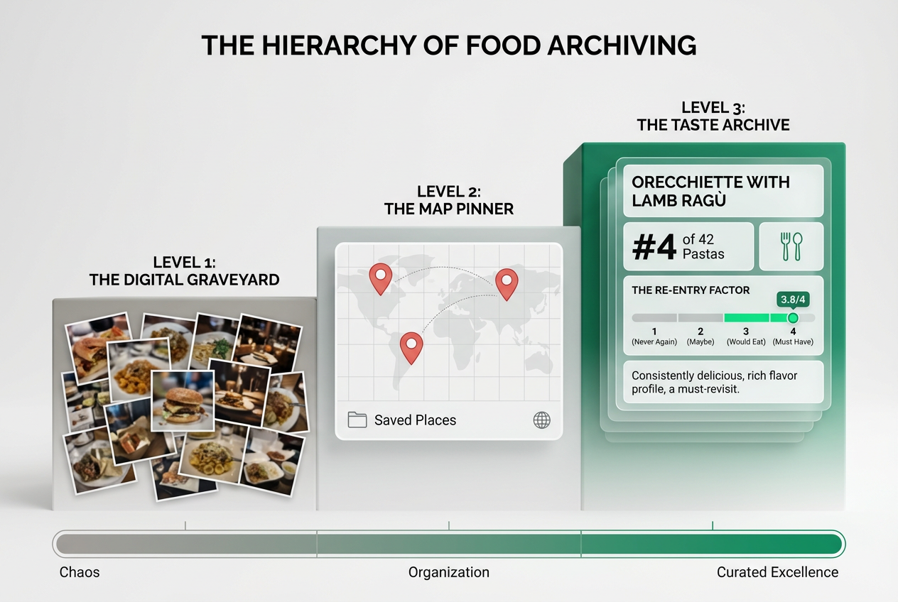 Infographic showing three stages of food tracking: messy camera rolls, basic map pins, and a structured personal taste archive with rankings.