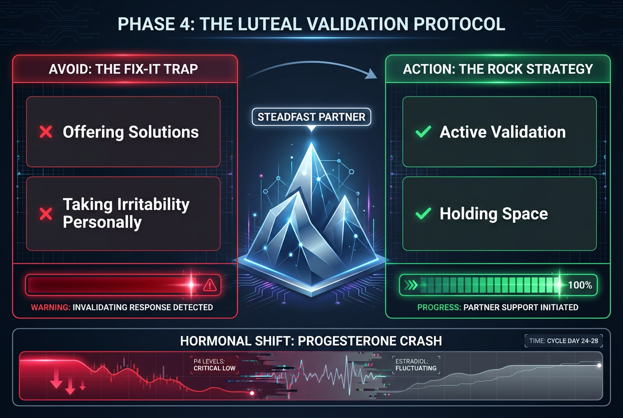 Comparison chart for men on how to handle the Luteal phase, contrasting 'The Fix-it Trap' with 'The Rock Strategy' of active validation.