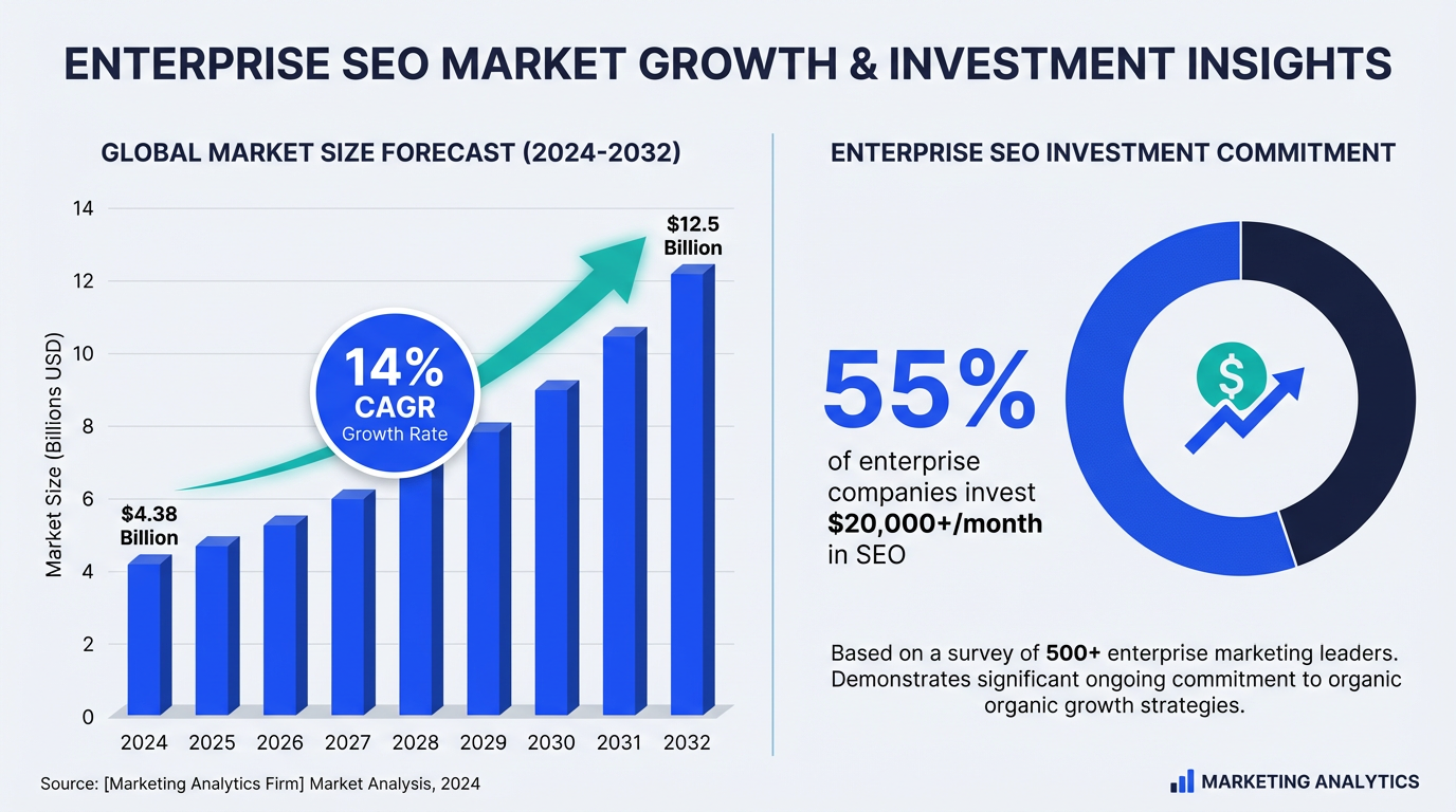Enterprise SEO market size and investment statistics infographic 2024 to 2032
