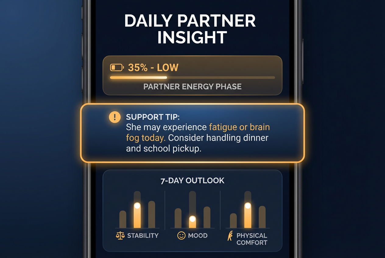 A partner dashboard mockup for a perimenopause app showing energy levels, mood stability indicators, and actionable support suggestions for the user.