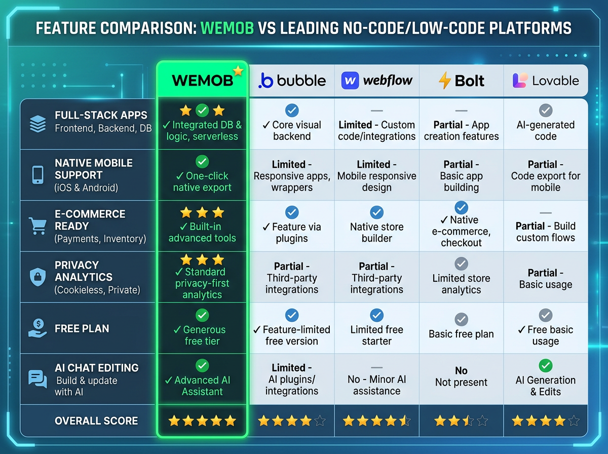 WEMOB vs other AI app builders comparison