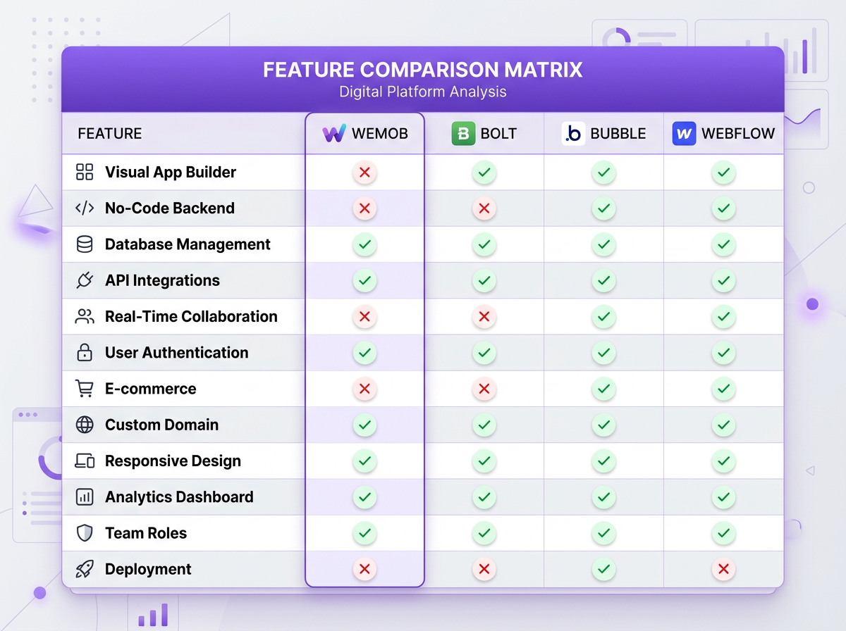 Comparison of screenshot to code tools: Wemob vs Bolt vs Bubble vs Webflow features