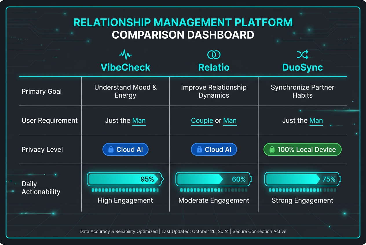 A detailed feature comparison matrix comparing VibeCheck, Relatio, and DuoSync on privacy, goals, and user requirements for 2026.