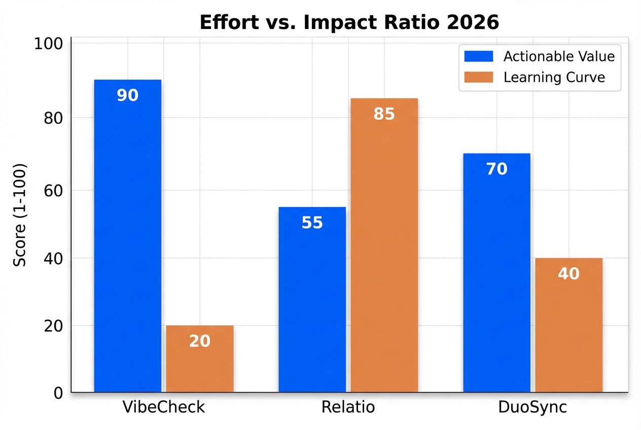 Bar chart comparing VibeCheck, Relatio, and DuoSync on actionable value and learning curve complexity for the average user.