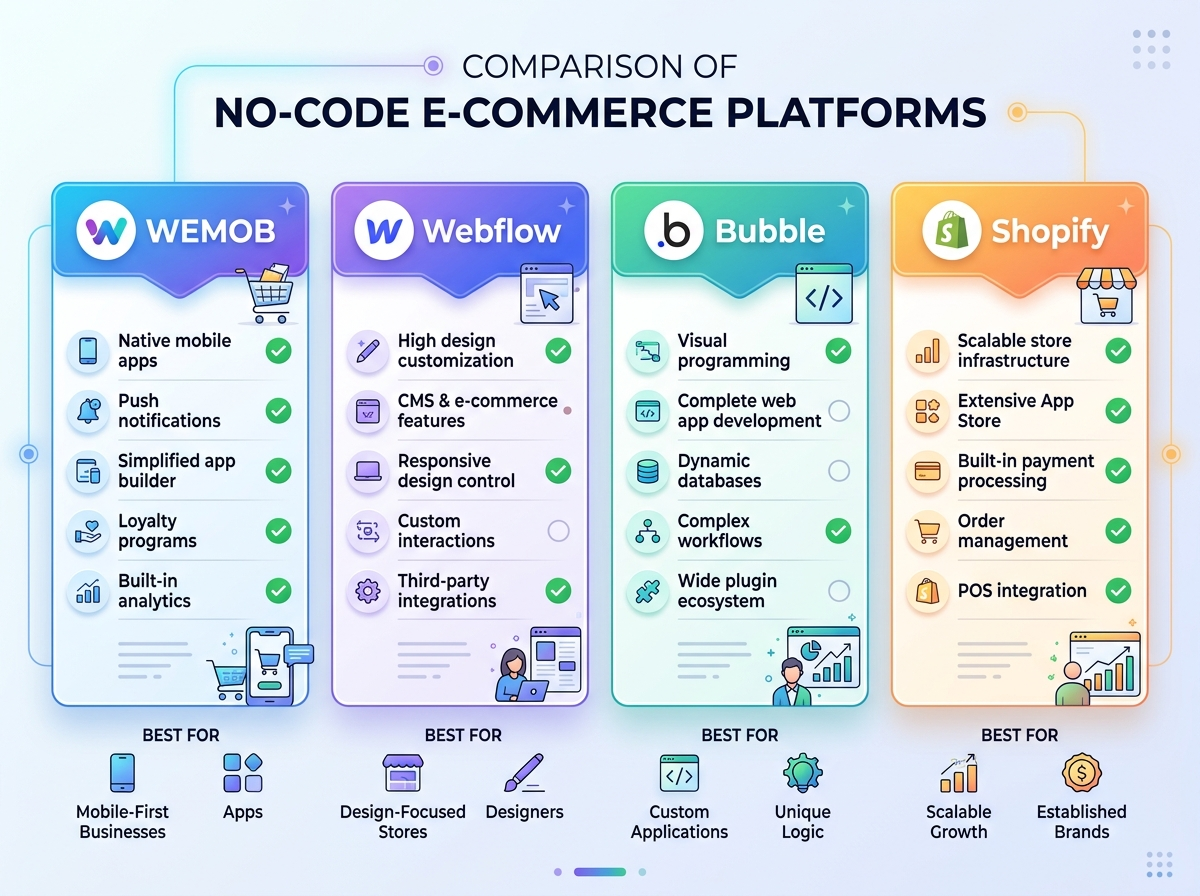 Comparison of no-code e-commerce platforms and builders