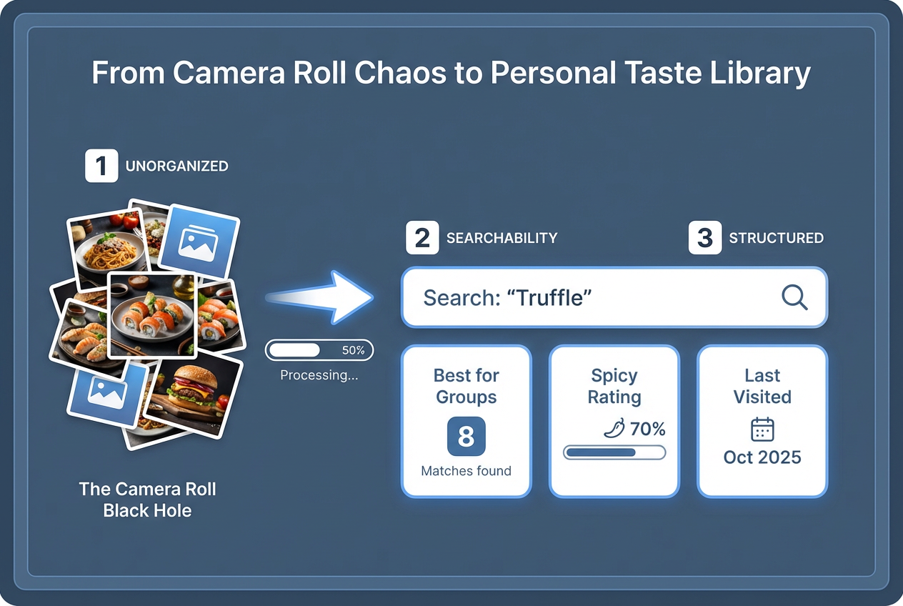 A workflow diagram showing the transformation of a messy phone camera roll into a searchable, organized database of restaurants and specific dishes.